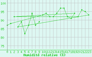 Courbe de l'humidit relative pour Chateau-d-Oex