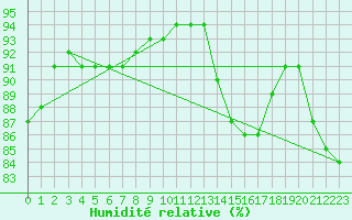 Courbe de l'humidit relative pour Pointe de Chassiron (17)