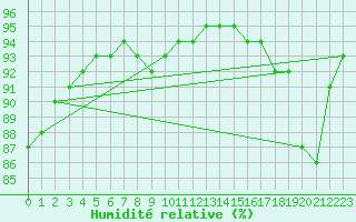 Courbe de l'humidit relative pour La Rochelle - Le Bout Blanc (17)