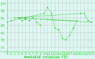 Courbe de l'humidit relative pour Pershore