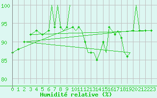 Courbe de l'humidit relative pour Blackpool Airport