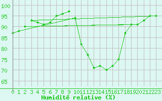 Courbe de l'humidit relative pour Saint-Brevin (44)