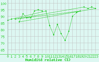 Courbe de l'humidit relative pour Meraker-Egge