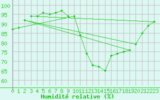 Courbe de l'humidit relative pour Laval (53)