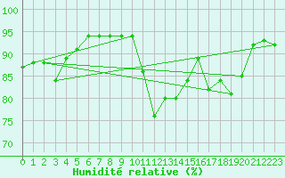 Courbe de l'humidit relative pour Tarbes (65)