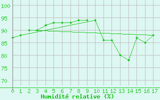 Courbe de l'humidit relative pour San Pablo de los Montes