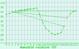 Courbe de l'humidit relative pour Saint-Philbert-de-Grand-Lieu (44)