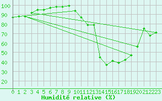 Courbe de l'humidit relative pour Alistro (2B)