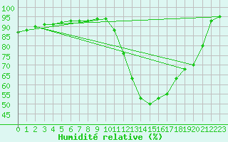 Courbe de l'humidit relative pour Potes / Torre del Infantado (Esp)