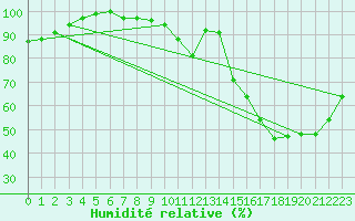 Courbe de l'humidit relative pour Seillans (83)
