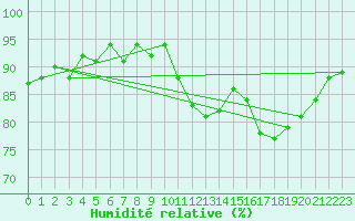 Courbe de l'humidit relative pour Laqueuille (63)