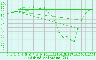 Courbe de l'humidit relative pour Merendree (Be)