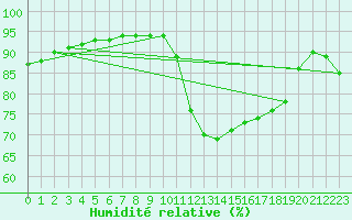 Courbe de l'humidit relative pour Lagny-sur-Marne (77)