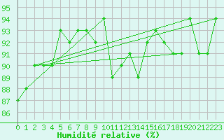 Courbe de l'humidit relative pour Douzens (11)