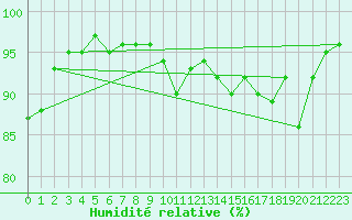 Courbe de l'humidit relative pour Strasbourg (67)