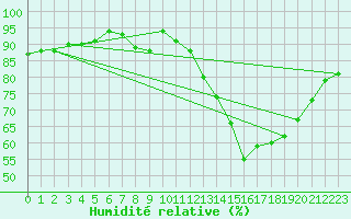 Courbe de l'humidit relative pour Luedenscheid