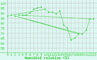 Courbe de l'humidit relative pour Bois-de-Villers (Be)