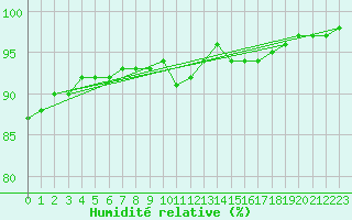 Courbe de l'humidit relative pour Orange (84)