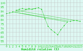 Courbe de l'humidit relative pour Angliers (17)