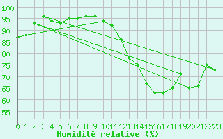 Courbe de l'humidit relative pour Hoek Van Holland