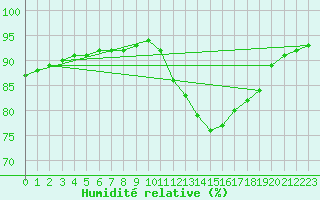Courbe de l'humidit relative pour Sainte-Genevive-des-Bois (91)
