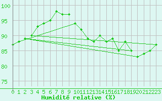 Courbe de l'humidit relative pour De Bilt (PB)