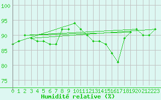 Courbe de l'humidit relative pour Prades-le-Lez - Le Viala (34)
