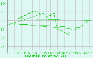 Courbe de l'humidit relative pour Cognac (16)