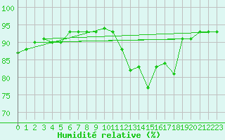 Courbe de l'humidit relative pour Estres-la-Campagne (14)