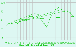 Courbe de l'humidit relative pour Rovaniemi Rautatieasema