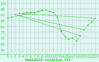 Courbe de l'humidit relative pour Landser (68)