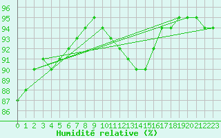 Courbe de l'humidit relative pour Jussy (02)
