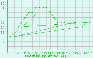Courbe de l'humidit relative pour Zeebrugge