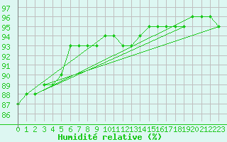 Courbe de l'humidit relative pour Frontone