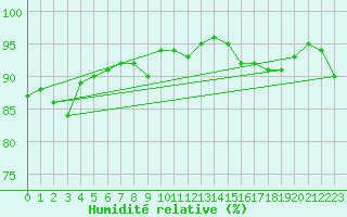 Courbe de l'humidit relative pour Dunkerque (59)