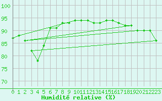 Courbe de l'humidit relative pour Angers-Beaucouz (49)