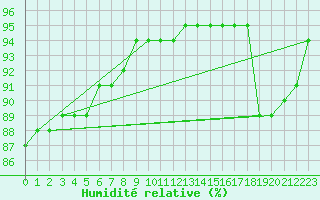 Courbe de l'humidit relative pour Guidel (56)