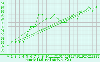 Courbe de l'humidit relative pour Metz (57)