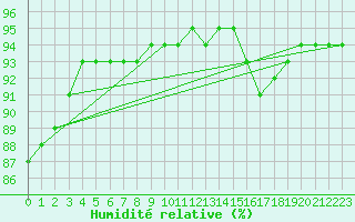 Courbe de l'humidit relative pour Gurande (44)