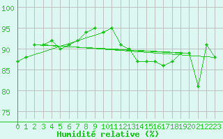 Courbe de l'humidit relative pour Le Havre - Octeville (76)