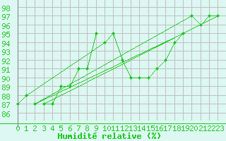 Courbe de l'humidit relative pour Koszalin