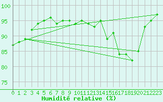 Courbe de l'humidit relative pour Clermont de l'Oise (60)
