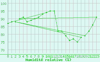 Courbe de l'humidit relative pour Breuillet (17)