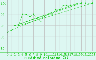 Courbe de l'humidit relative pour Byglandsfjord-Solbakken