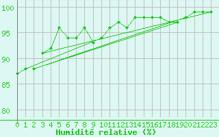 Courbe de l'humidit relative pour Johnstown Castle