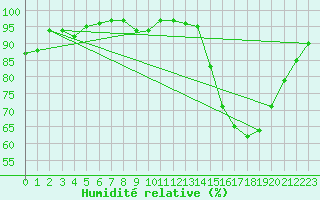 Courbe de l'humidit relative pour Poitiers (86)