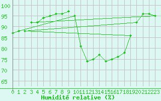 Courbe de l'humidit relative pour Ile de Groix (56)