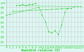 Courbe de l'humidit relative pour Belfort-Dorans (90)