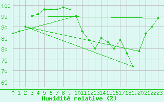 Courbe de l'humidit relative pour Annecy (74)