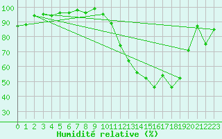 Courbe de l'humidit relative pour Ble / Mulhouse (68)